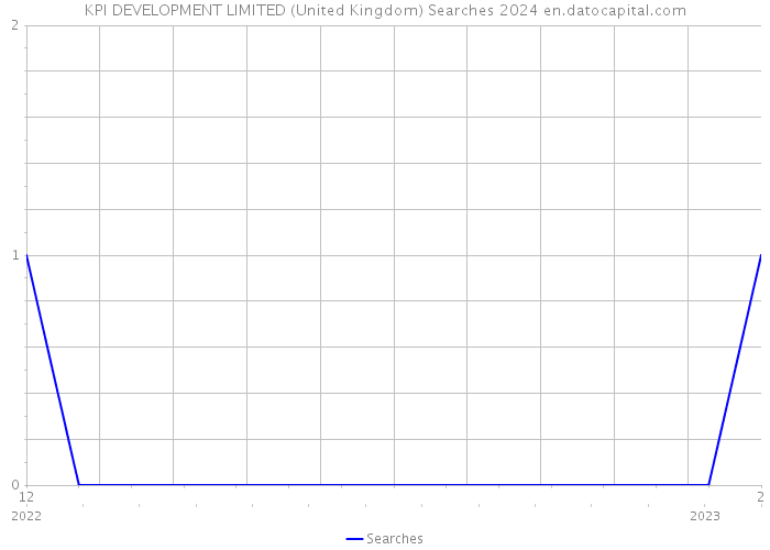 KPI DEVELOPMENT LIMITED (United Kingdom) Searches 2024 