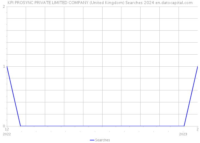 KPI PROSYNC PRIVATE LIMITED COMPANY (United Kingdom) Searches 2024 