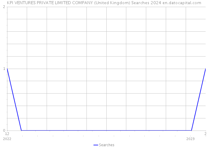 KPI VENTURES PRIVATE LIMITED COMPANY (United Kingdom) Searches 2024 