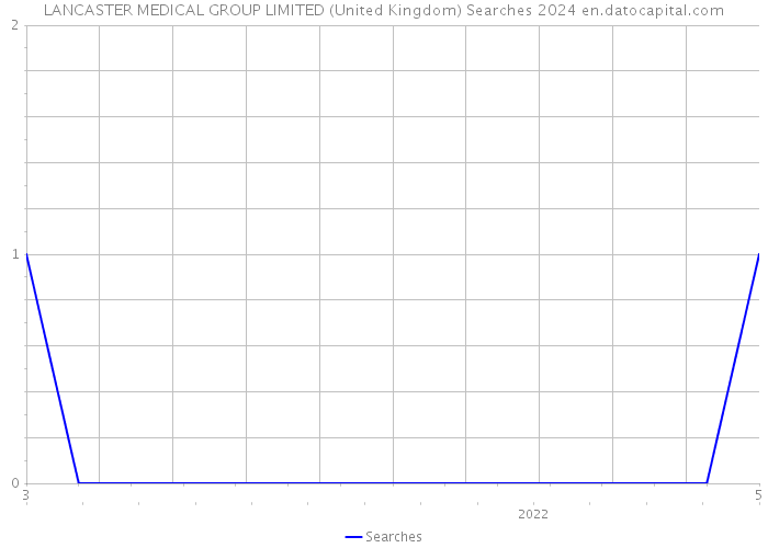 LANCASTER MEDICAL GROUP LIMITED (United Kingdom) Searches 2024 
