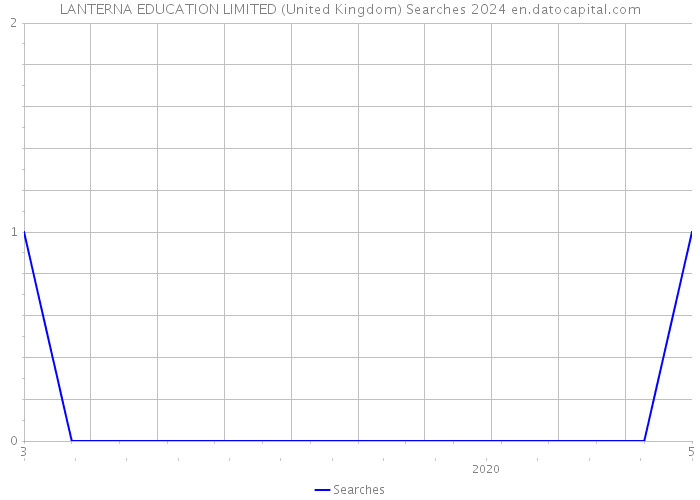 LANTERNA EDUCATION LIMITED (United Kingdom) Searches 2024 