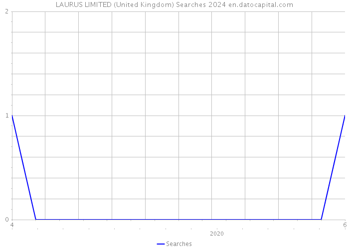 LAURUS LIMITED (United Kingdom) Searches 2024 