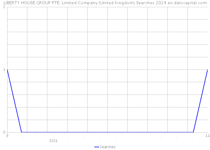 LIBERTY HOUSE GROUP PTE. Limited Company (United Kingdom) Searches 2024 
