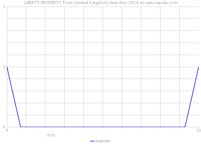 LIBERTY PROPERTY Trust (United Kingdom) Searches 2024 