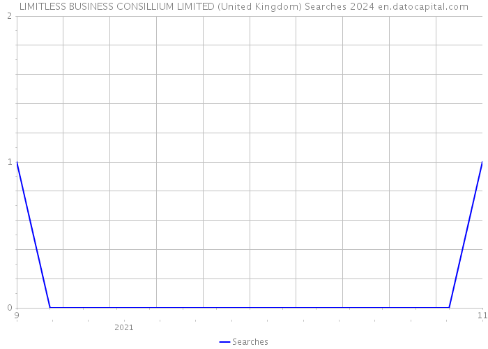 LIMITLESS BUSINESS CONSILLIUM LIMITED (United Kingdom) Searches 2024 