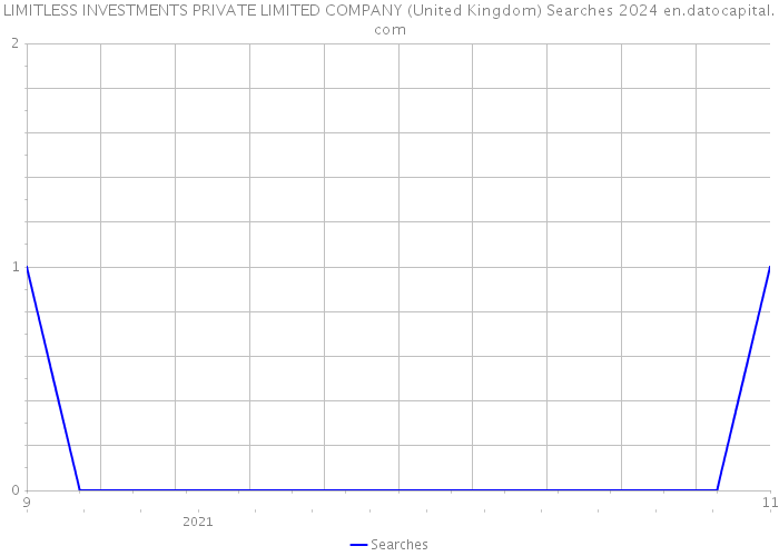 LIMITLESS INVESTMENTS PRIVATE LIMITED COMPANY (United Kingdom) Searches 2024 