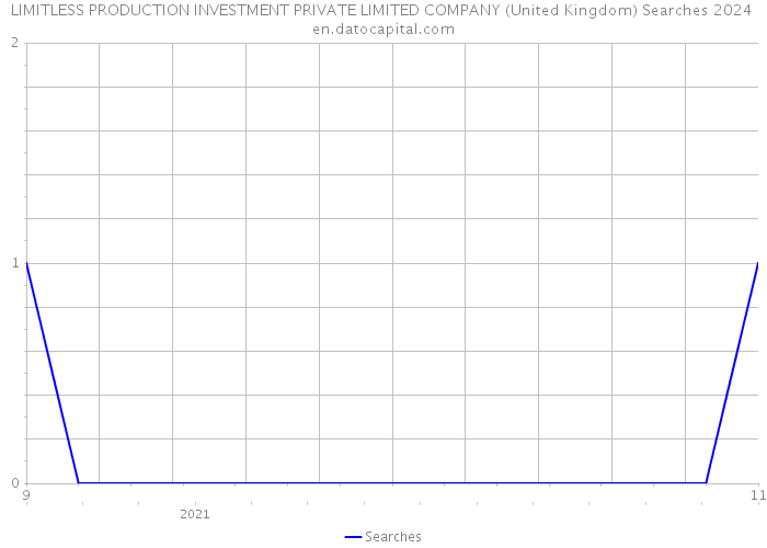 LIMITLESS PRODUCTION INVESTMENT PRIVATE LIMITED COMPANY (United Kingdom) Searches 2024 