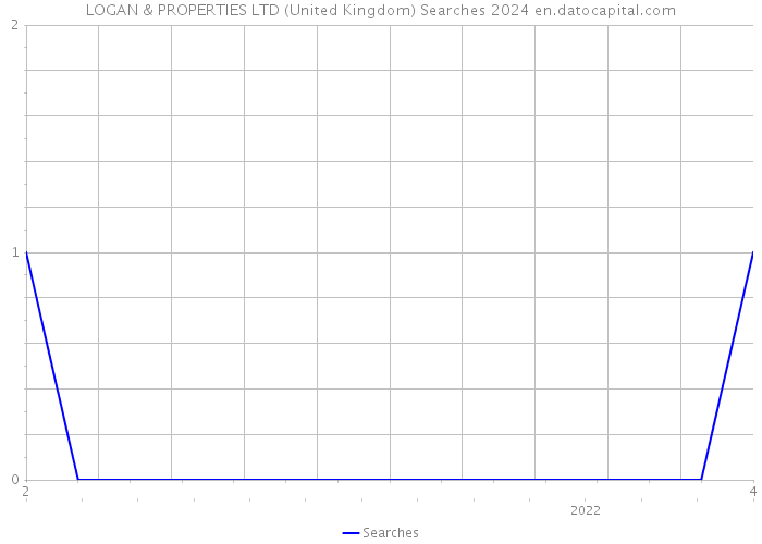 LOGAN & PROPERTIES LTD (United Kingdom) Searches 2024 