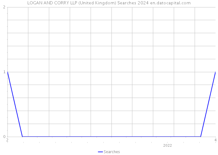 LOGAN AND CORRY LLP (United Kingdom) Searches 2024 