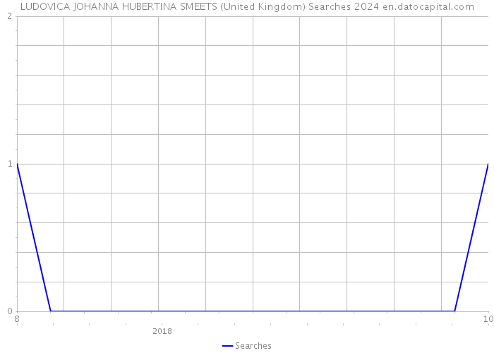 LUDOVICA JOHANNA HUBERTINA SMEETS (United Kingdom) Searches 2024 