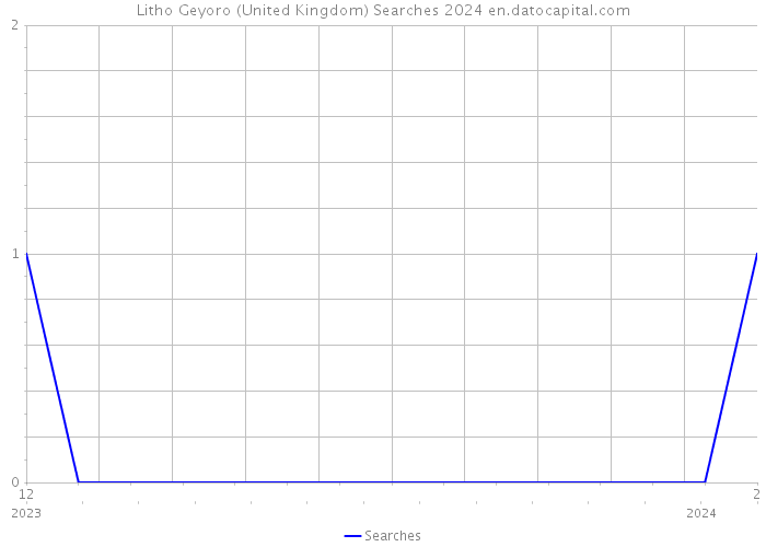 Litho Geyoro (United Kingdom) Searches 2024 