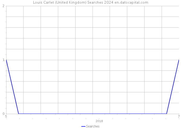 Louis Carlet (United Kingdom) Searches 2024 
