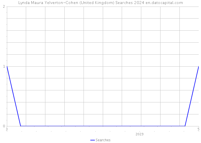 Lynda Maura Yelverton-Cohen (United Kingdom) Searches 2024 