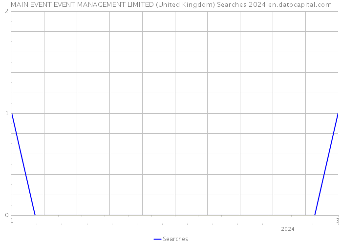 MAIN EVENT EVENT MANAGEMENT LIMITED (United Kingdom) Searches 2024 