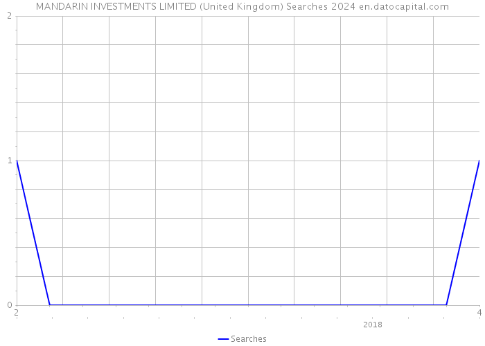 MANDARIN INVESTMENTS LIMITED (United Kingdom) Searches 2024 