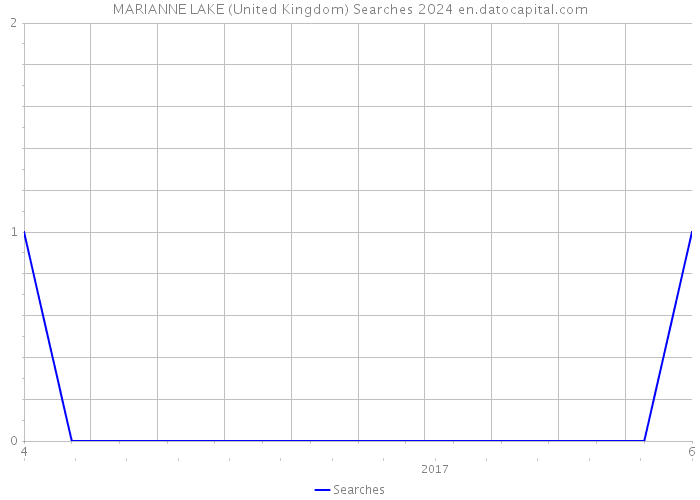 MARIANNE LAKE (United Kingdom) Searches 2024 