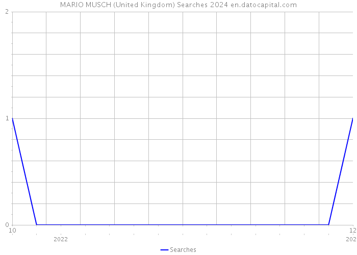 MARIO MUSCH (United Kingdom) Searches 2024 