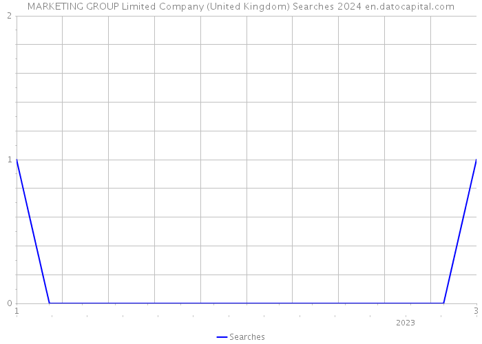 MARKETING GROUP Limited Company (United Kingdom) Searches 2024 