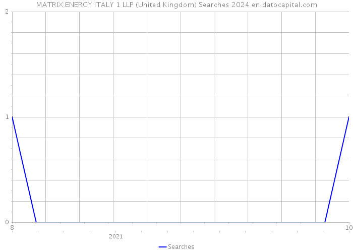 MATRIX ENERGY ITALY 1 LLP (United Kingdom) Searches 2024 