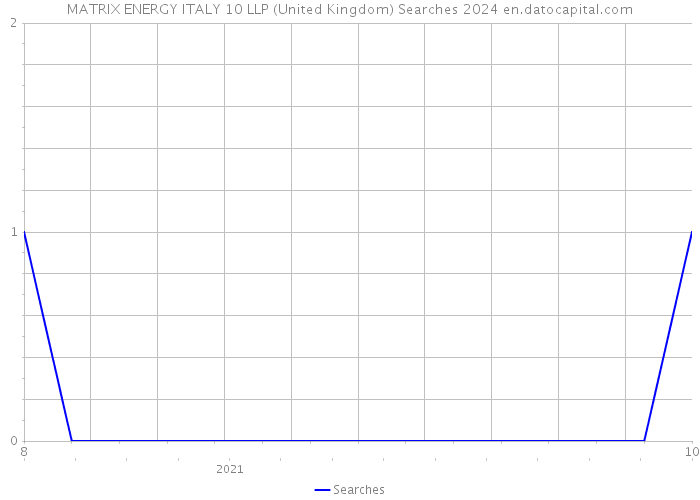 MATRIX ENERGY ITALY 10 LLP (United Kingdom) Searches 2024 