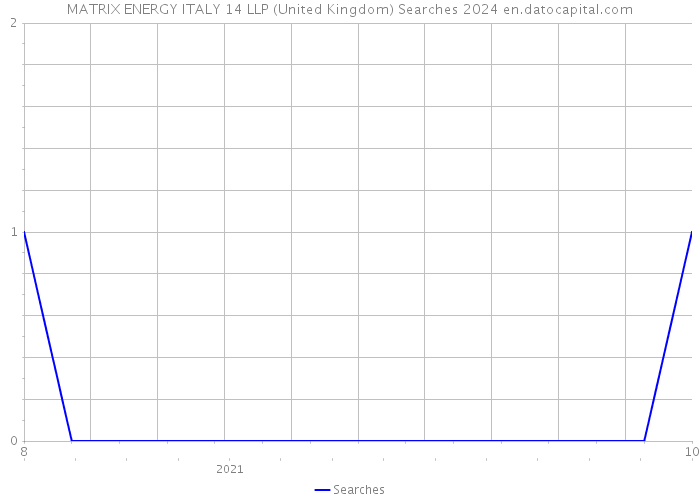 MATRIX ENERGY ITALY 14 LLP (United Kingdom) Searches 2024 