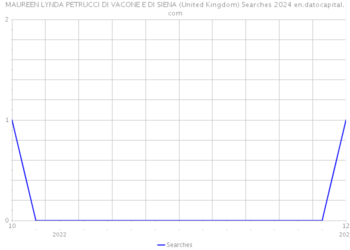 MAUREEN LYNDA PETRUCCI DI VACONE E DI SIENA (United Kingdom) Searches 2024 