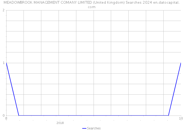 MEADOWBROOK MANAGEMENT COMANY LIMITED (United Kingdom) Searches 2024 
