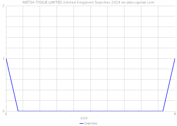METSA TISSUE LIMITED (United Kingdom) Searches 2024 