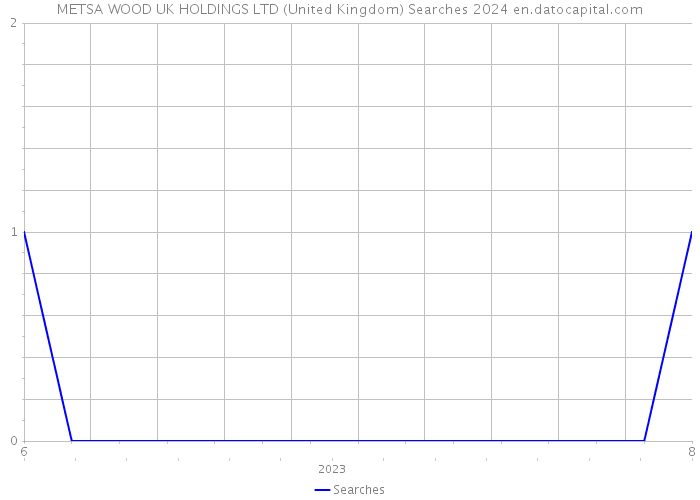 METSA WOOD UK HOLDINGS LTD (United Kingdom) Searches 2024 