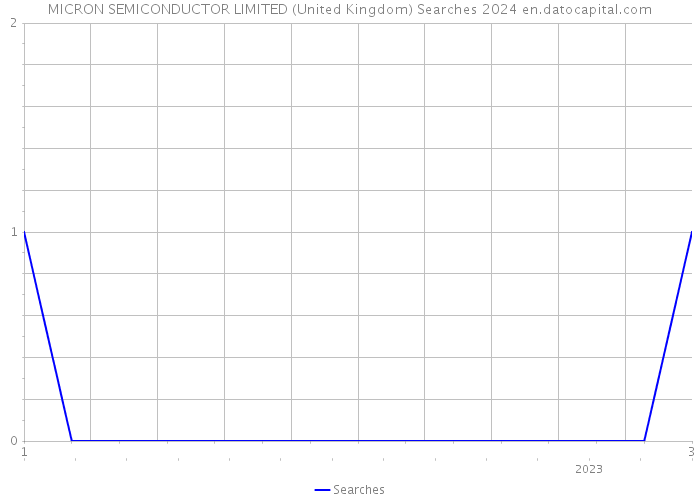 MICRON SEMICONDUCTOR LIMITED (United Kingdom) Searches 2024 