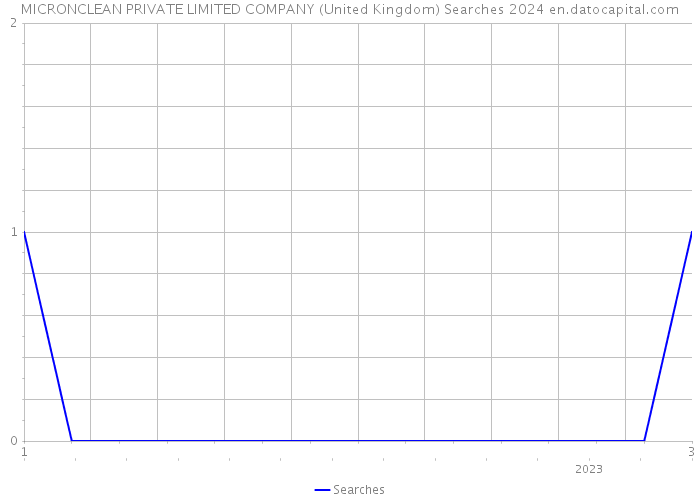 MICRONCLEAN PRIVATE LIMITED COMPANY (United Kingdom) Searches 2024 