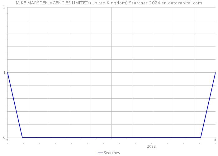 MIKE MARSDEN AGENCIES LIMITED (United Kingdom) Searches 2024 