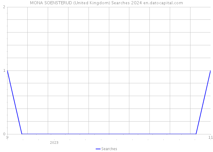 MONA SOENSTERUD (United Kingdom) Searches 2024 
