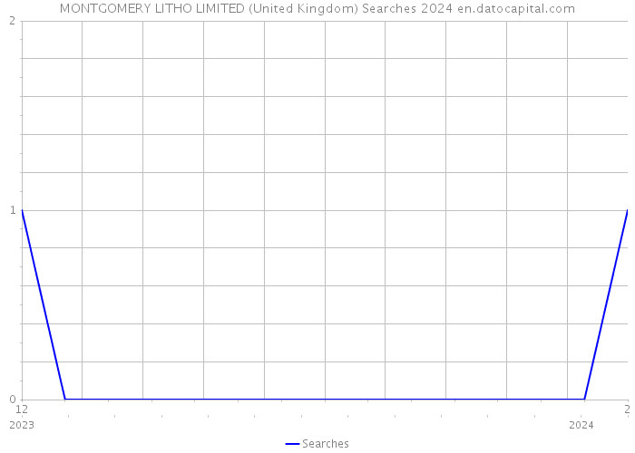 MONTGOMERY LITHO LIMITED (United Kingdom) Searches 2024 