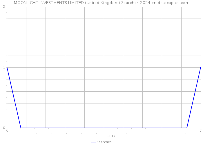 MOONLIGHT INVESTMENTS LIMITED (United Kingdom) Searches 2024 
