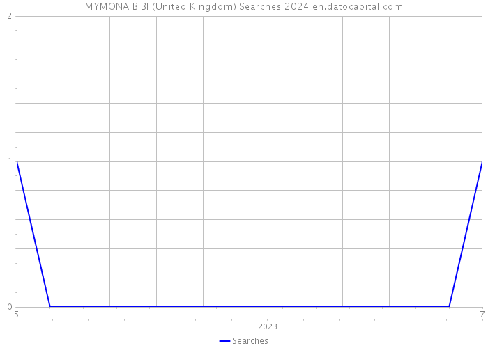 MYMONA BIBI (United Kingdom) Searches 2024 