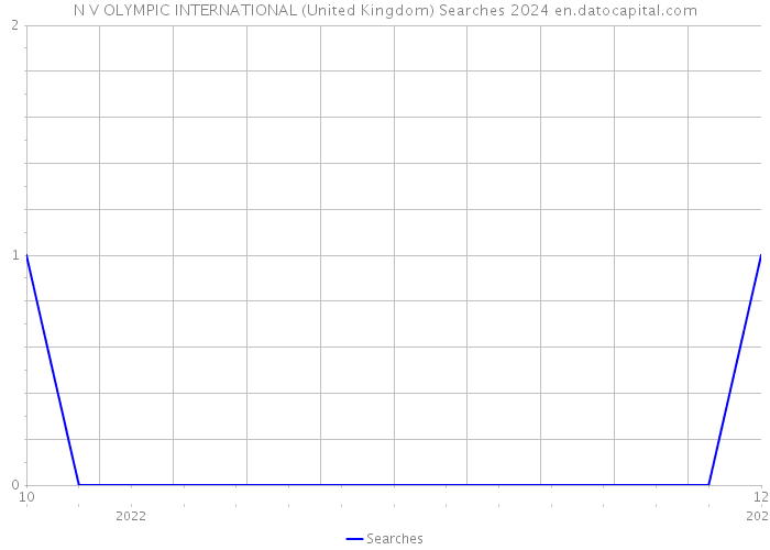 N V OLYMPIC INTERNATIONAL (United Kingdom) Searches 2024 