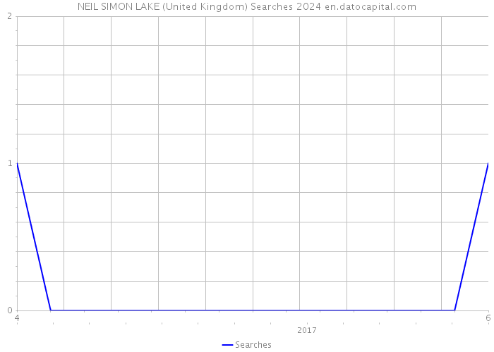 NEIL SIMON LAKE (United Kingdom) Searches 2024 