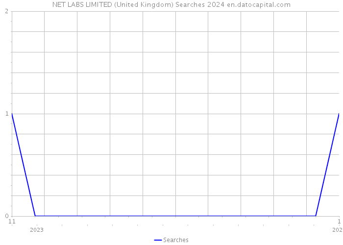 NET LABS LIMITED (United Kingdom) Searches 2024 