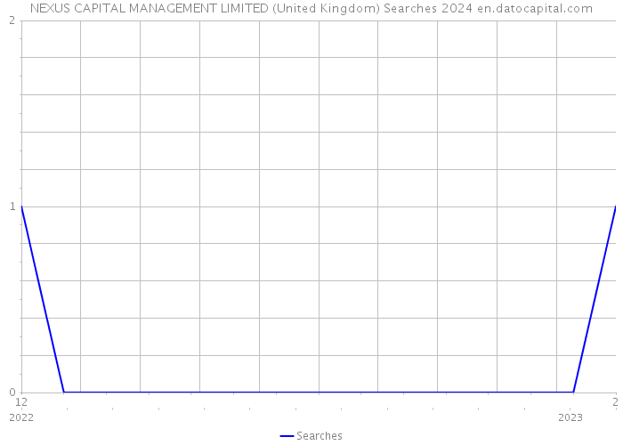 NEXUS CAPITAL MANAGEMENT LIMITED (United Kingdom) Searches 2024 