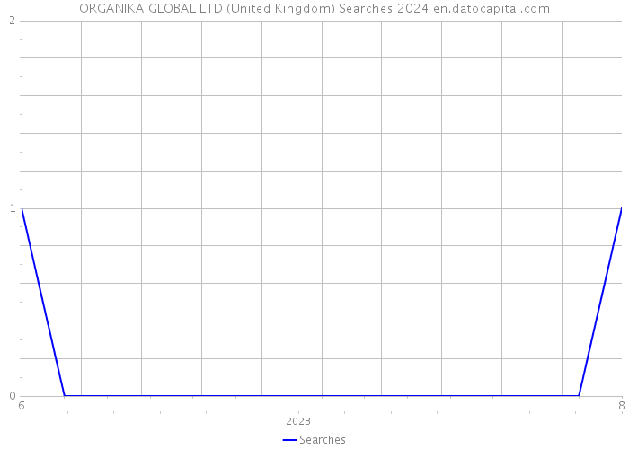 ORGANIKA GLOBAL LTD (United Kingdom) Searches 2024 