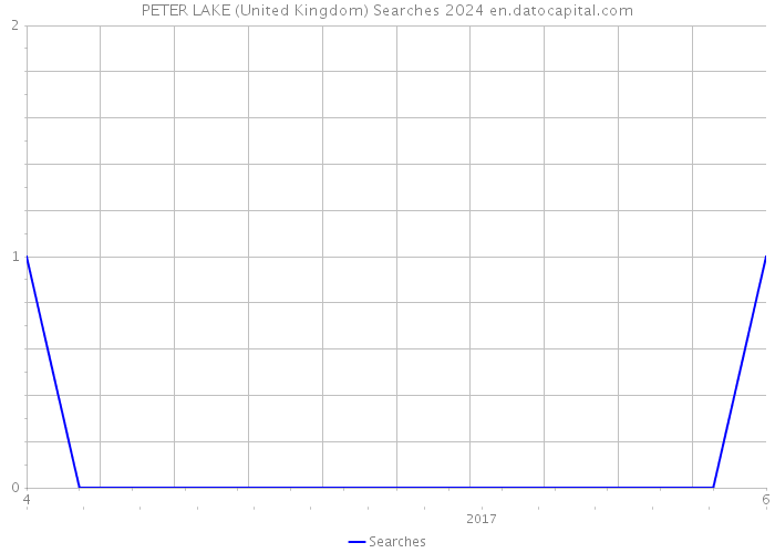 PETER LAKE (United Kingdom) Searches 2024 
