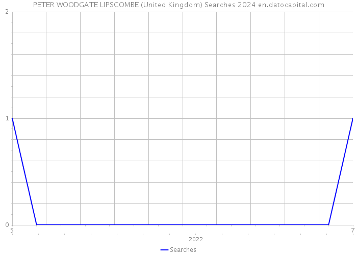PETER WOODGATE LIPSCOMBE (United Kingdom) Searches 2024 