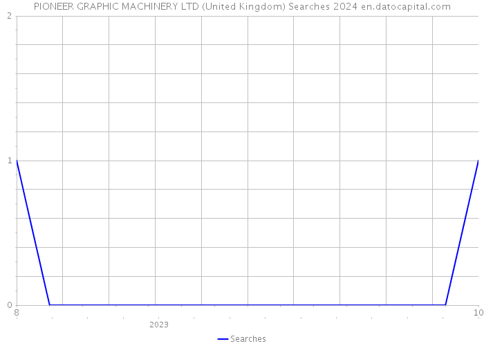PIONEER GRAPHIC MACHINERY LTD (United Kingdom) Searches 2024 