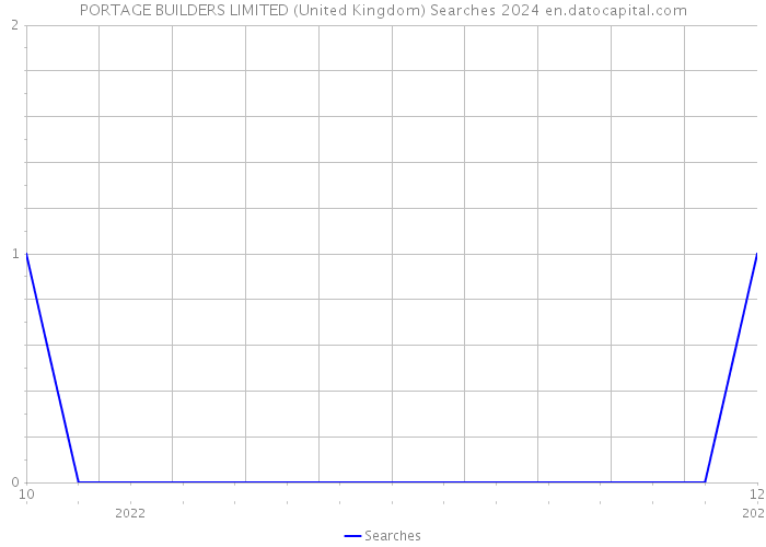 PORTAGE BUILDERS LIMITED (United Kingdom) Searches 2024 