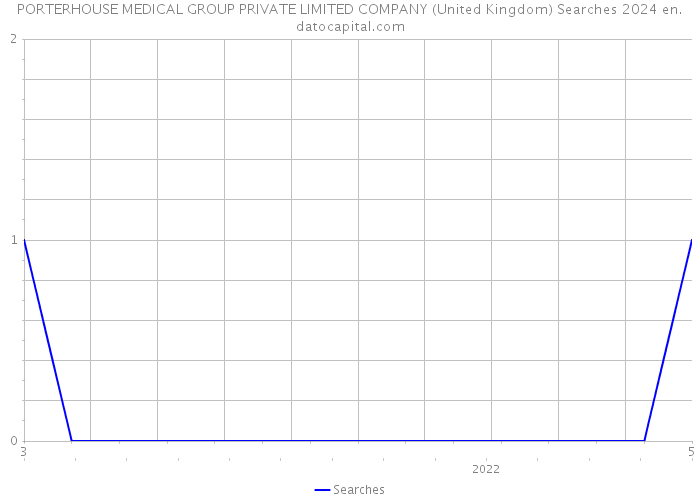 PORTERHOUSE MEDICAL GROUP PRIVATE LIMITED COMPANY (United Kingdom) Searches 2024 