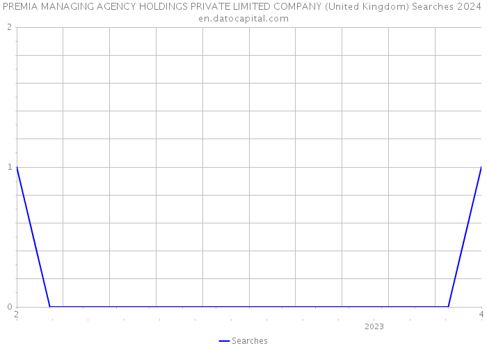 PREMIA MANAGING AGENCY HOLDINGS PRIVATE LIMITED COMPANY (United Kingdom) Searches 2024 