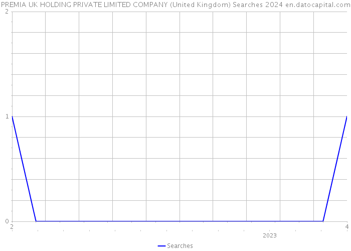 PREMIA UK HOLDING PRIVATE LIMITED COMPANY (United Kingdom) Searches 2024 