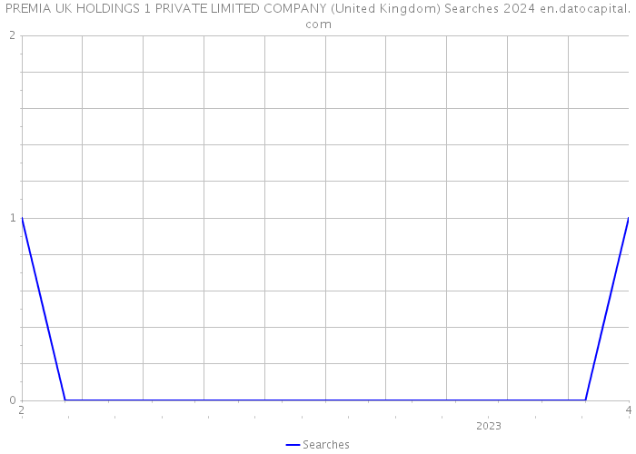 PREMIA UK HOLDINGS 1 PRIVATE LIMITED COMPANY (United Kingdom) Searches 2024 