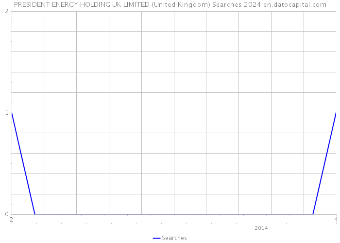 PRESIDENT ENERGY HOLDING UK LIMITED (United Kingdom) Searches 2024 